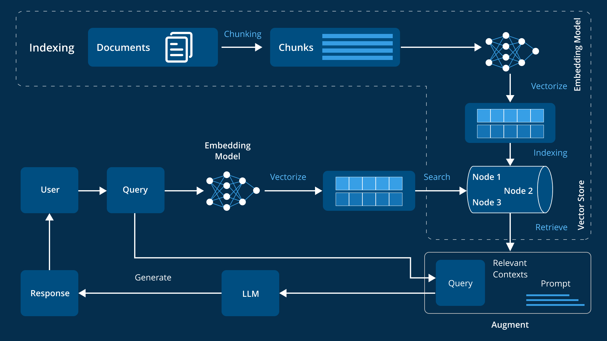 Advanced RAG architecture for enterprise AI agents